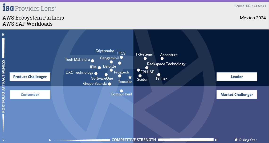 AWS SAP Workloads